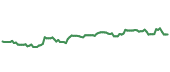 90-day performance APD 90-day performance
