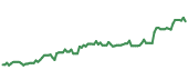 APH 90-day performance