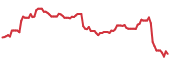 ARDT 90-day performance