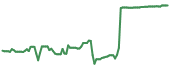 ARX 90-day performance