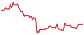 ASAN 90-day performance