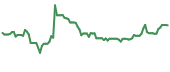 ASPN 90-day performance
