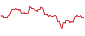 ATHM 90-day performance