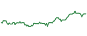 90-day performance AUB 90-day performance