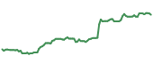 AWI 90-day performance