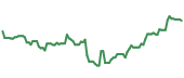 AX 90-day performance