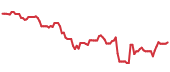 AXP 90-day performance