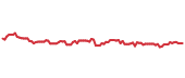 90-day performance AXS 90-day performance