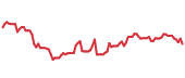 AYI 90-day performance