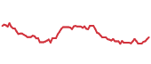 AZN 90-day performance