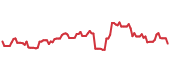 B 90-day performance