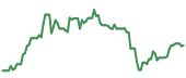 BABA 90-day performance