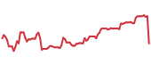 BAH 90-day performance