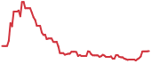 BBAI 90-day performance