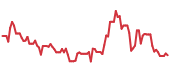 90-day performance BBBY 90-day performance