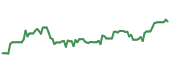 BBVA 90-day performance