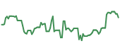 BBW 90-day performance