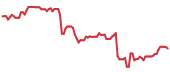 BBY 90-day performance