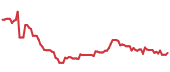 BCO 90-day performance