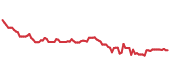90-day performance BDX 90-day performance