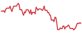 BE 90-day price performance