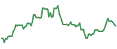 BEKE 90-day performance