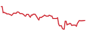 BEN 90-day performance