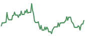 BETA 90-day performance