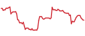 BF.B 90-day performance