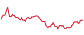 90-day performance BFAM 90-day performance