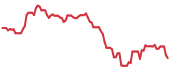 BHC 90-day performance