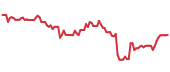 BHE 90-day performance