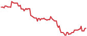 BHVN 90-day performance
