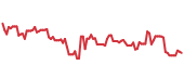 BIO 90-day performance