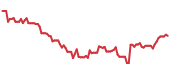 BIRK 90-day performance