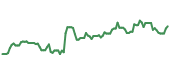 BJ 90-day performance