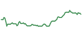 BK 90-day performance
