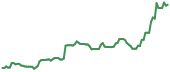BKSY 90-day performance