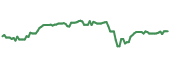 BNL 90-day performance