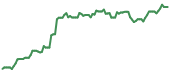 BOOT 90-day performance
