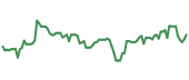 BOX 90-day performance