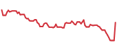 BRC 90-day performance