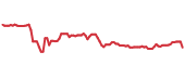 BSM 90-day performance