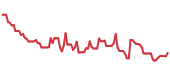 BURL 90-day performance