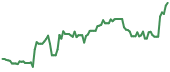 BW 90-day performance