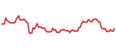 BWMX 90-day performance