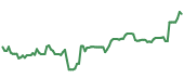 BWXT 90-day performance