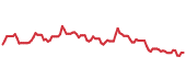 BXP 90-day performance
