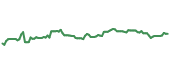 BYD 90-day performance