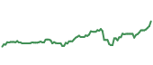 CAH 90-day performance